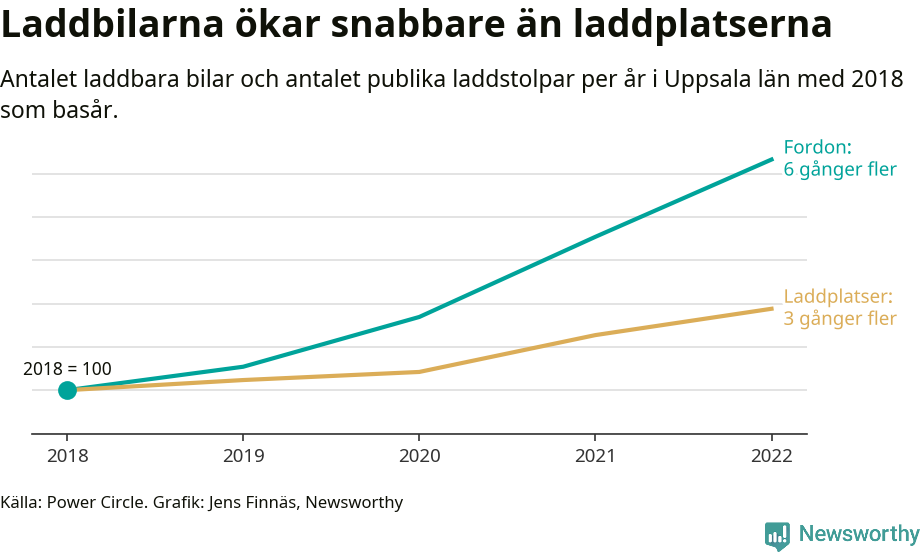 Graf: Utveckling för antal bilar i laddplatser i Uppsala län